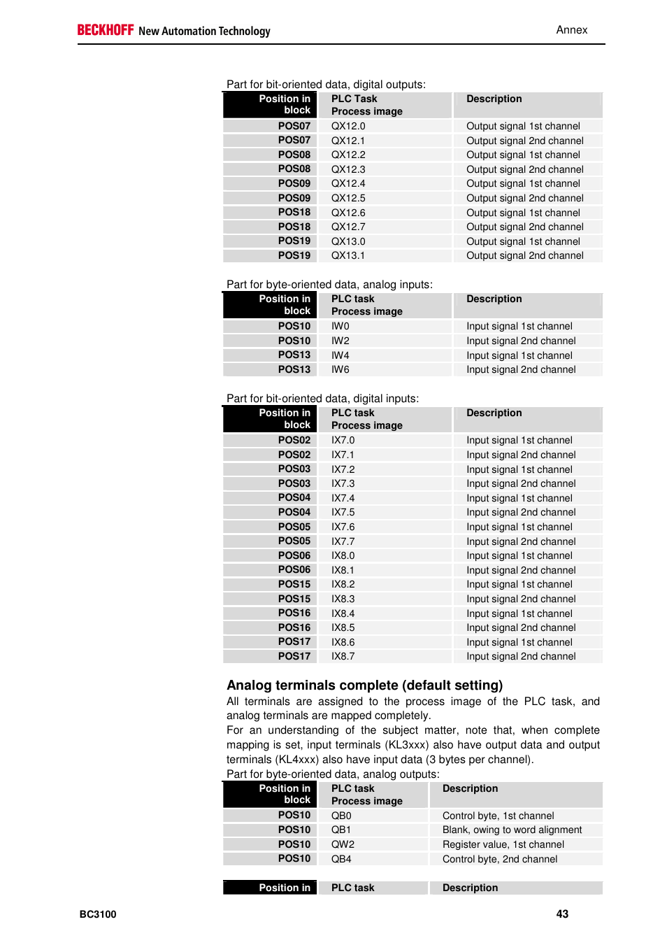Analog terminals complete (default setting) | BECKHOFF BC3100 User Manual | Page 43 / 51