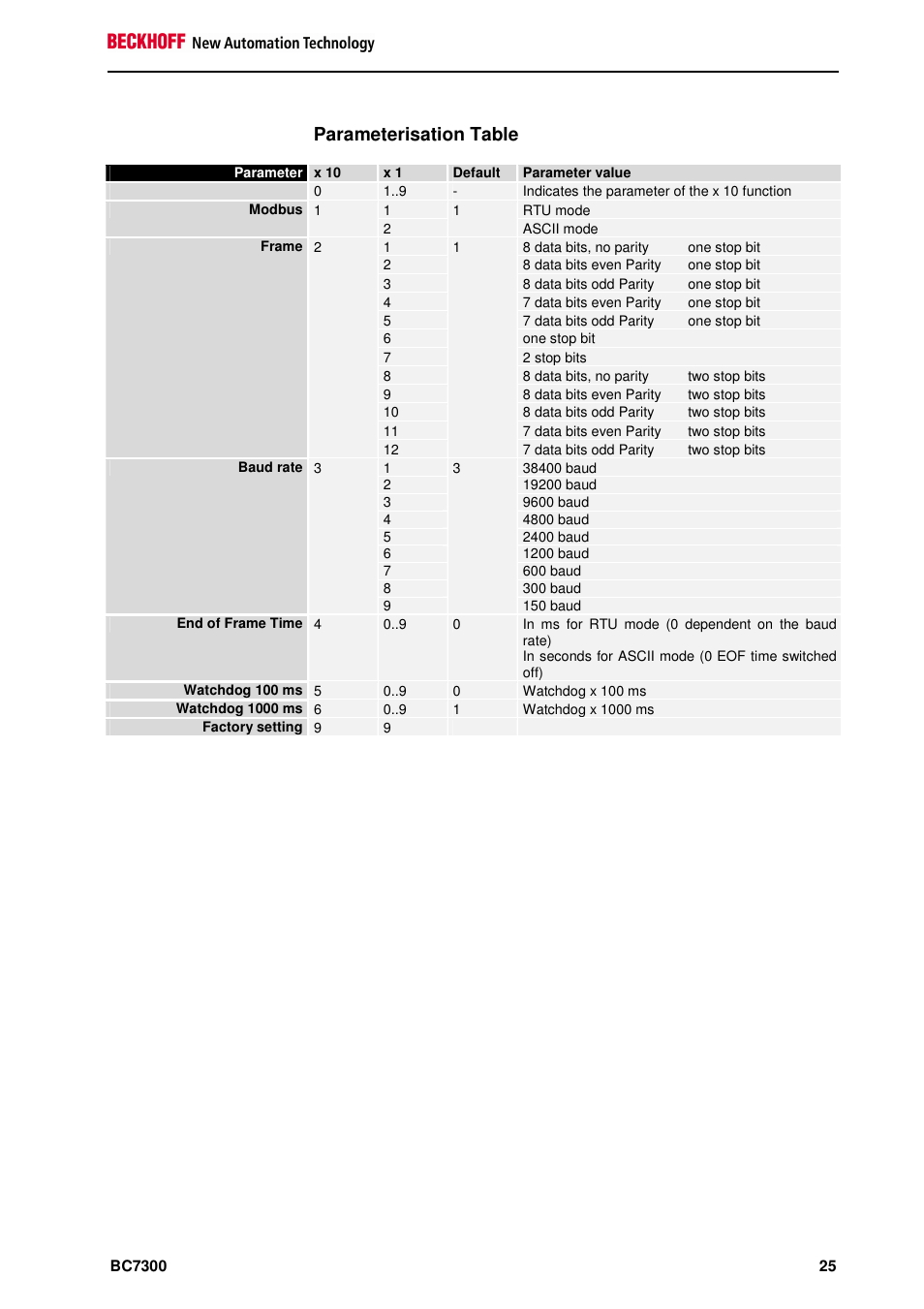 Parameterisation table | BECKHOFF BC7300 User Manual | Page 25 / 48