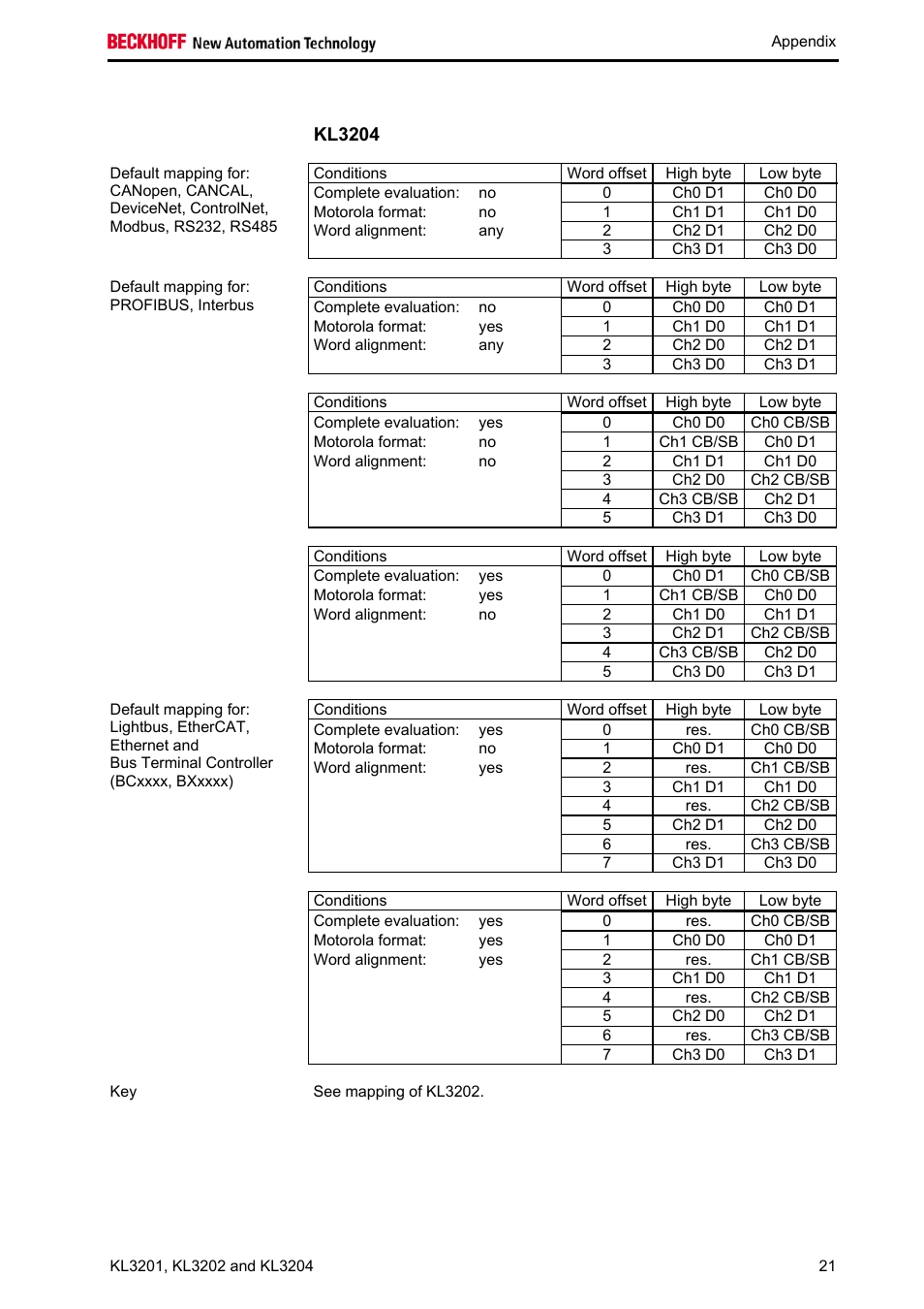 BECKHOFF KL3201 User Manual | Page 23 / 25