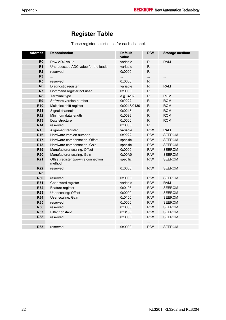 Register table | BECKHOFF KL3201 User Manual | Page 24 / 25