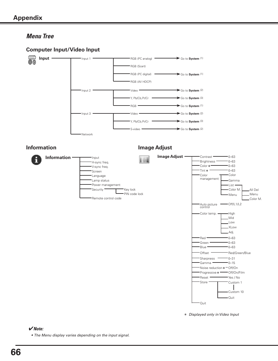 Menu tree, Appendix, Computer input/video input | Information image adjust, Information | Canon LV-7585 User Manual | Page 66 / 81