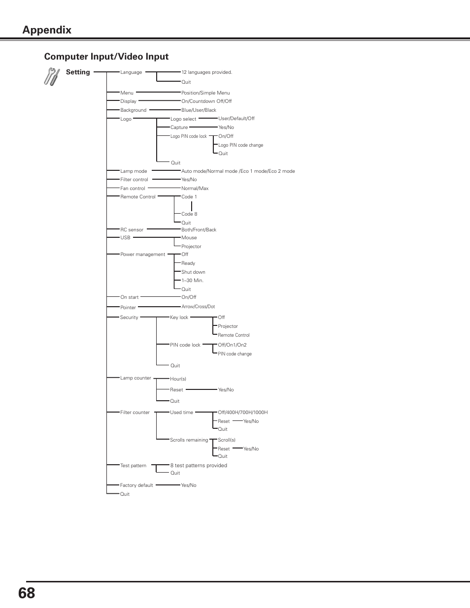 Appendix, Computer input/video input | Canon LV-7585 User Manual | Page 68 / 81