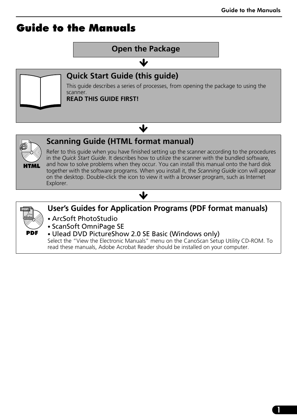 Guide to the manuals, Open the package quick start guide (this guide), Scanning guide (html format manual) | Canon CanoScan 3200F User Manual | Page 3 / 20