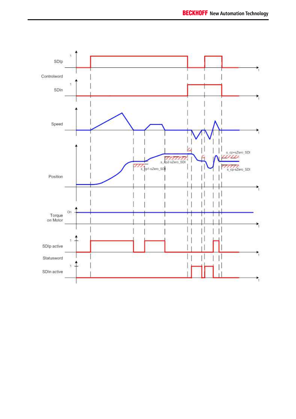 BECKHOFF AX5805 Installation User Manual | Page 62 / 107