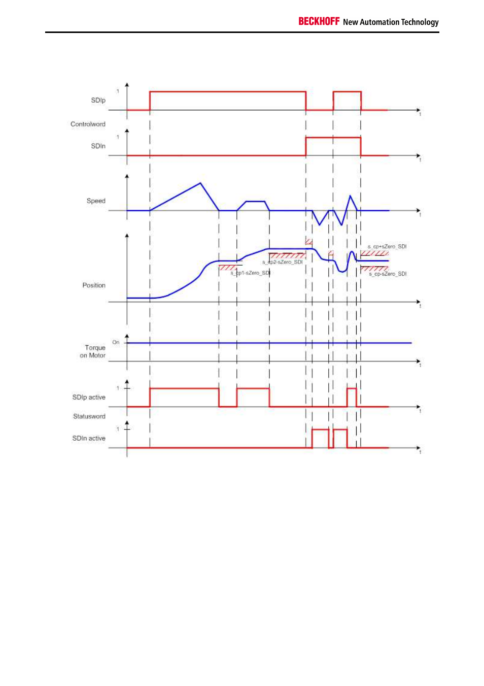 BECKHOFF AX5805 Installation User Manual | Page 64 / 107