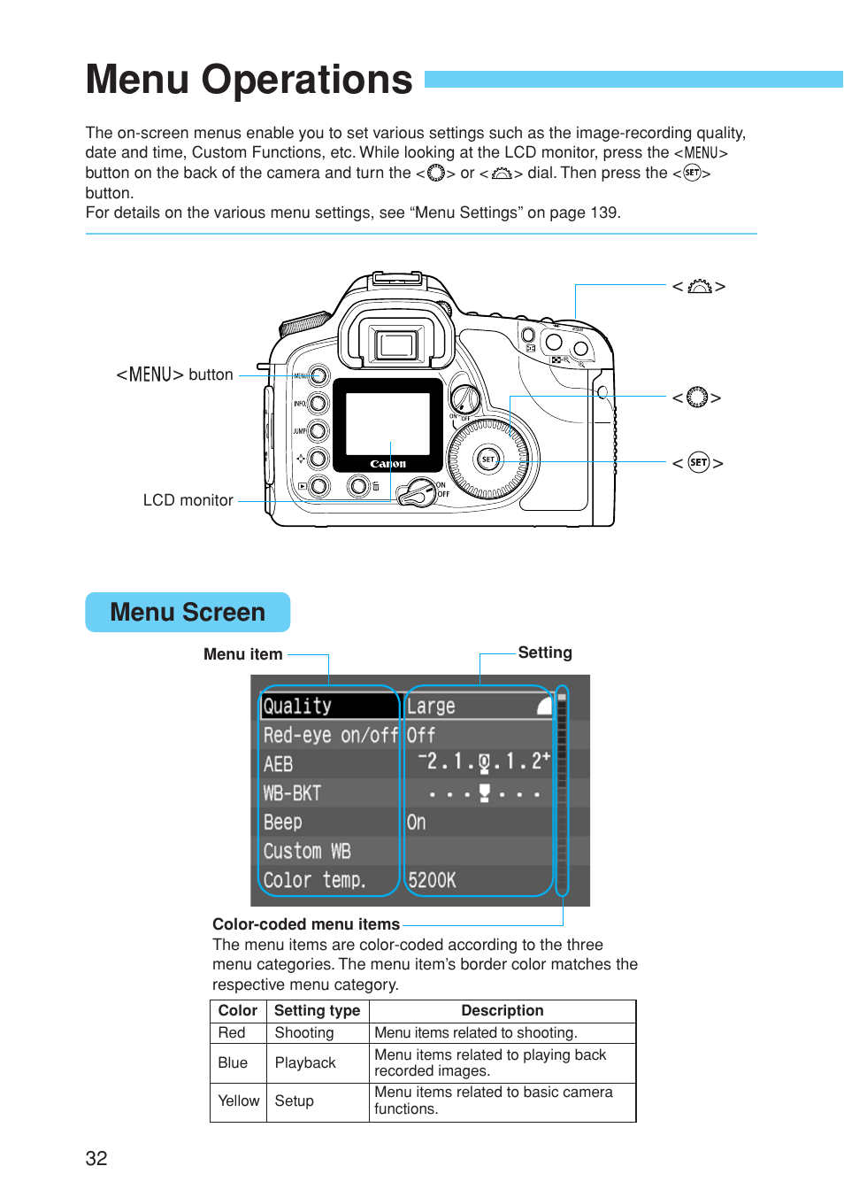 Menu operations, Menu screen | Canon EOS 10D User Manual | Page 32 / 183