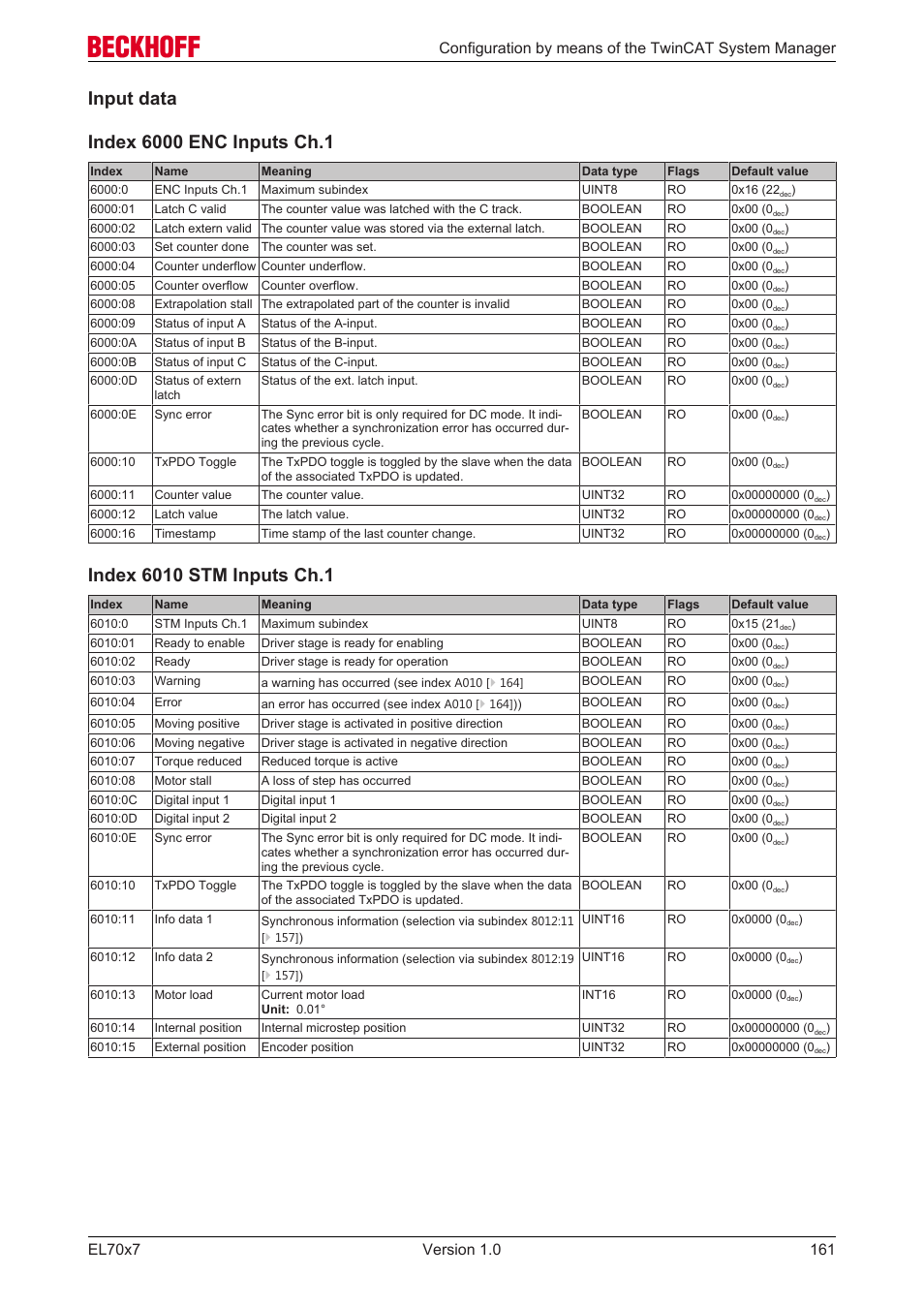 Input data | BECKHOFF EL7037 User Manual | Page 161 / 227