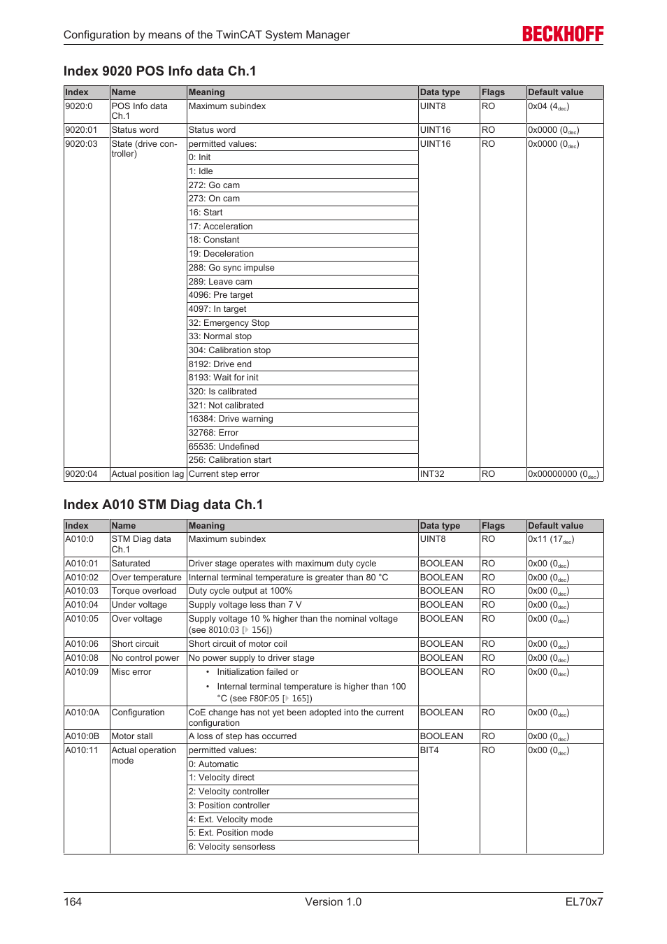 A010, Index a010 stm diag data ch.1 | BECKHOFF EL7037 User Manual | Page 164 / 227