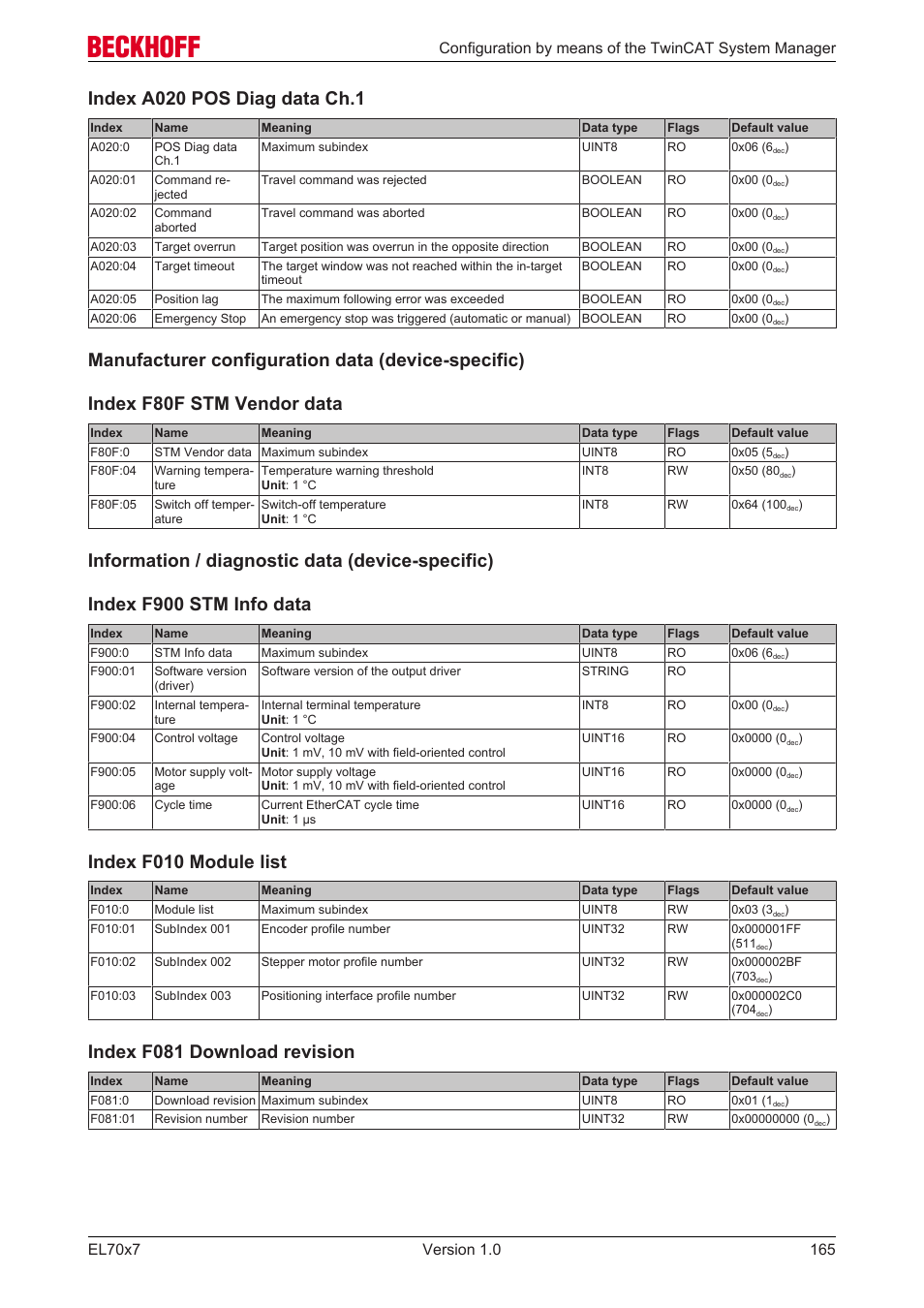 Manufacturer configuration data (device-specific), Information / diagnostic data (device-specific), C (see f80f:05 | Index a020 pos diag data ch.1, Index f010 module list, Index f081 download revision | BECKHOFF EL7037 User Manual | Page 165 / 227