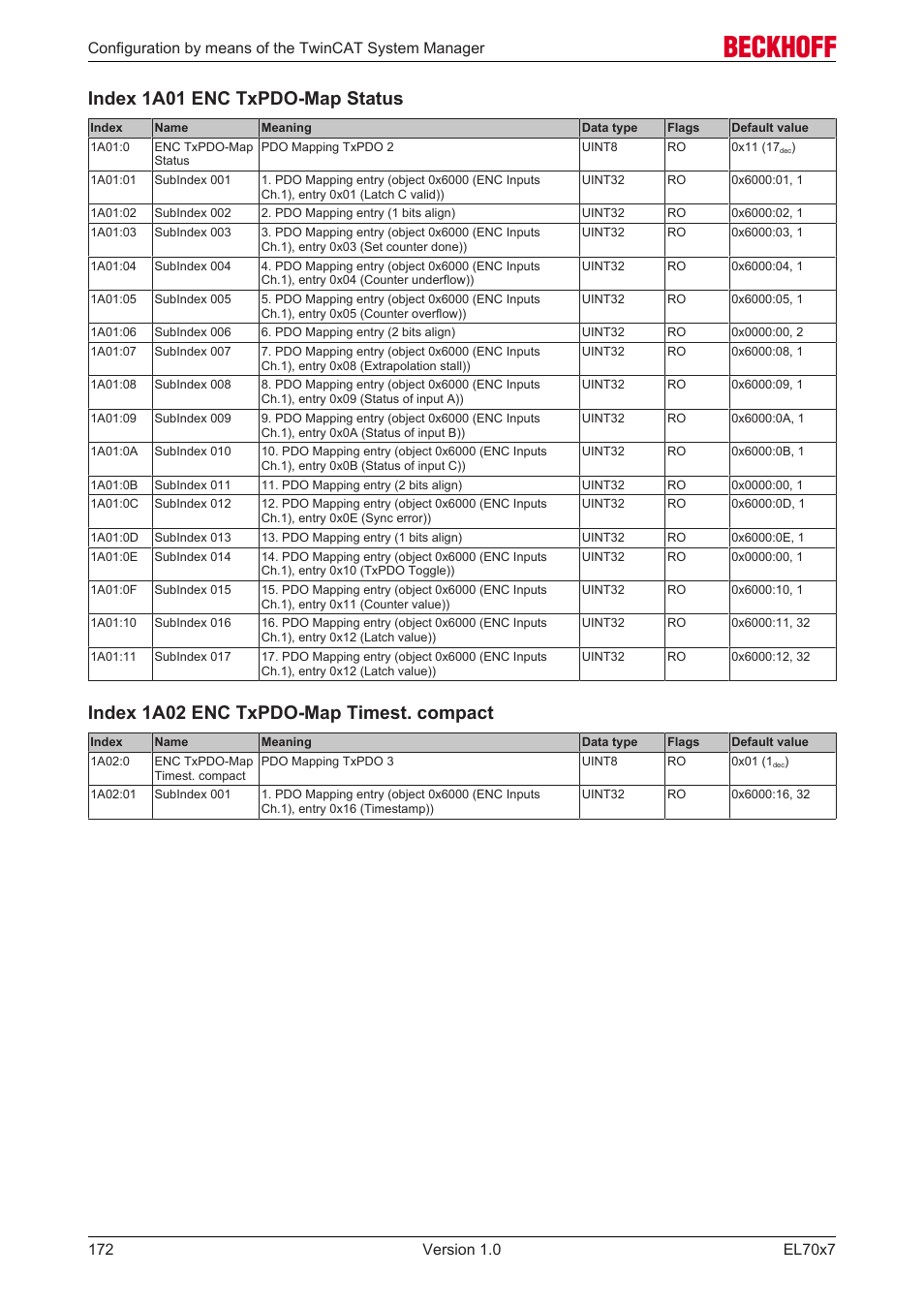 Index 1a01 enc txpdo-map status, Index 1a02 enc txpdo-map timest. compact | BECKHOFF EL7037 User Manual | Page 172 / 227