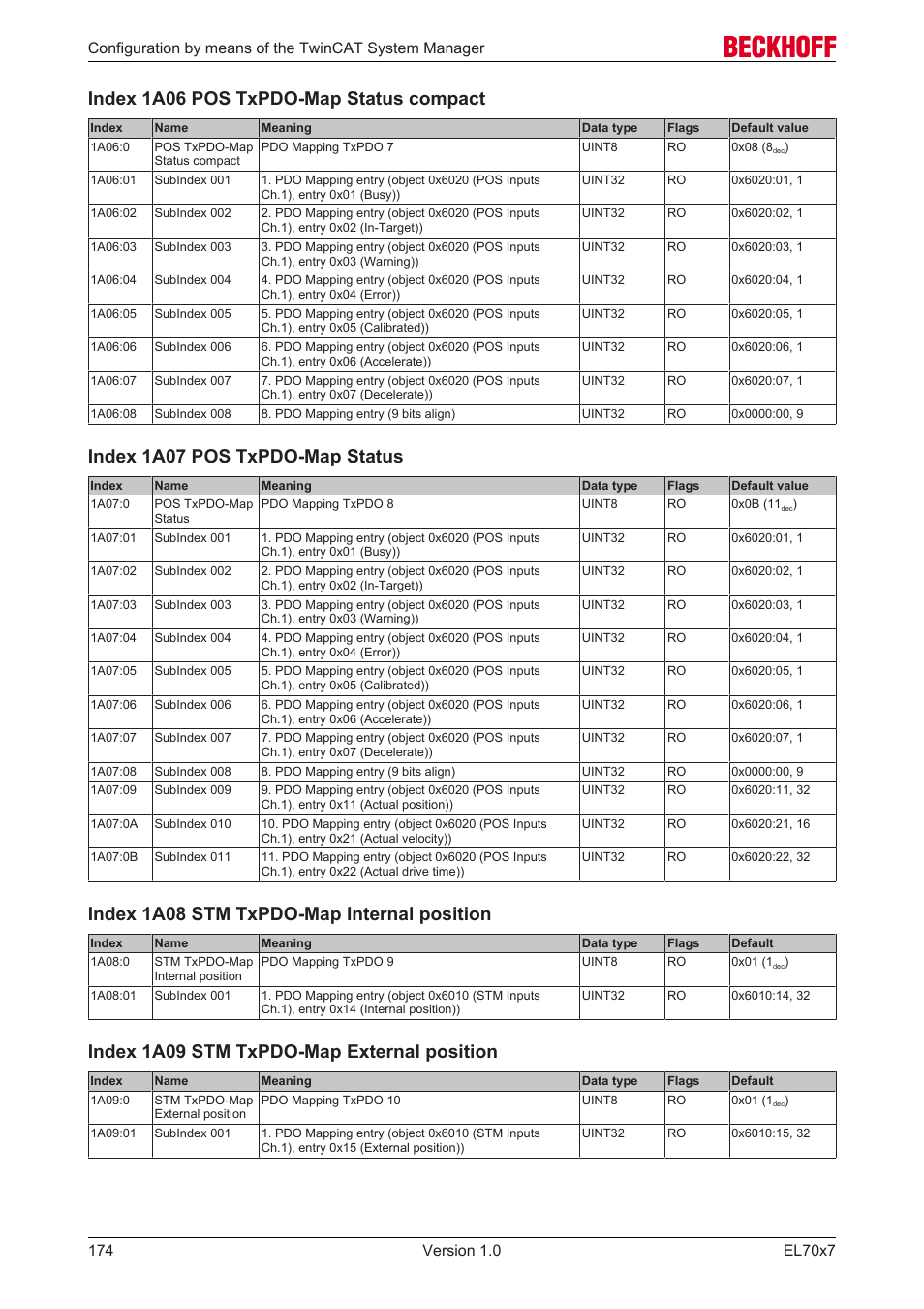 Index 1a06 pos txpdo-map status compact, Index 1a07 pos txpdo-map status, Index 1a08 stm txpdo-map internal position | Index 1a09 stm txpdo-map external position | BECKHOFF EL7037 User Manual | Page 174 / 227