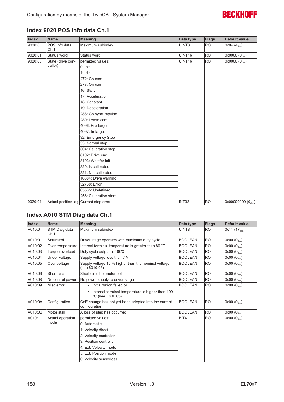 Index a010 stm diag data ch.1 | BECKHOFF EL7037 User Manual | Page 188 / 227
