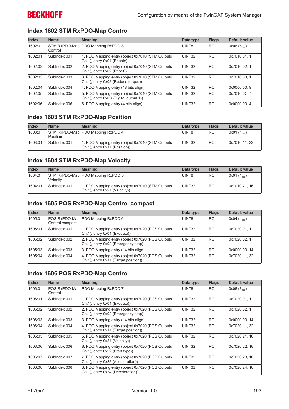 Index 1602 stm rxpdo-map control, Index 1603 stm rxpdo-map position, Index 1604 stm rxpdo-map velocity | Index 1605 pos rxpdo-map control compact, Index 1606 pos rxpdo-map control | BECKHOFF EL7037 User Manual | Page 193 / 227