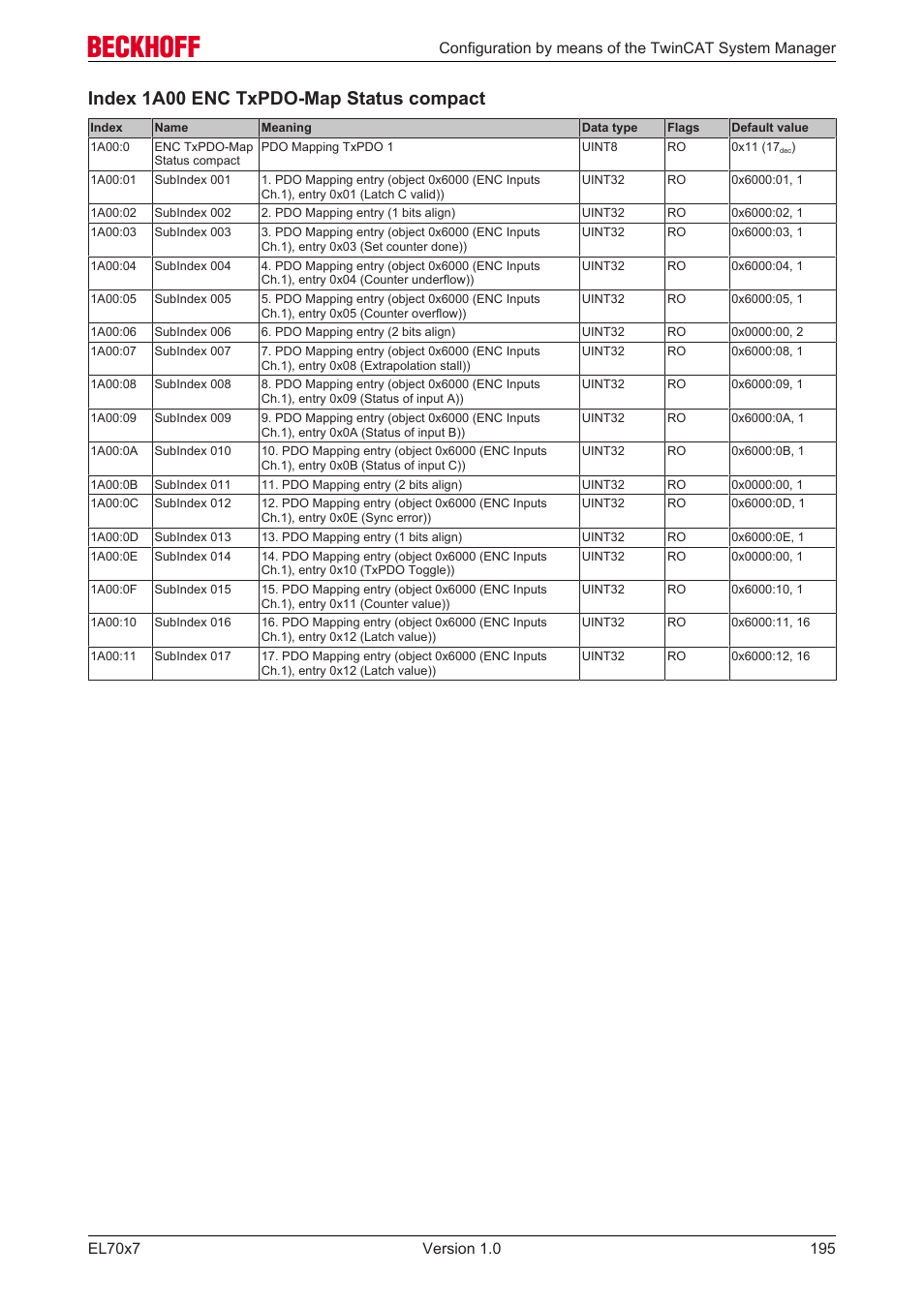Index 1a00 enc txpdo-map status compact | BECKHOFF EL7037 User Manual | Page 195 / 227