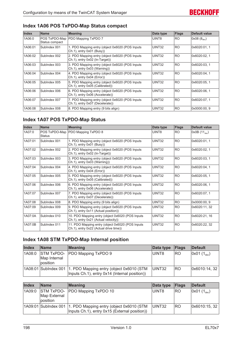 Index 1a06 pos txpdo-map status compact, Index 1a07 pos txpdo-map status, Index 1a08 stm txpdo-map internal position | BECKHOFF EL7037 User Manual | Page 198 / 227