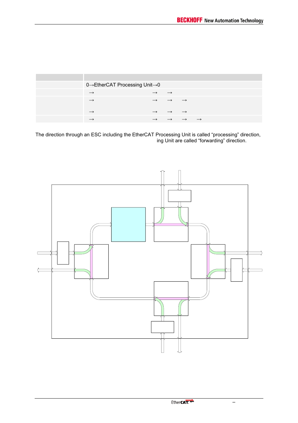 2 frame processing order, Frame processing order, Table 9: frame processing order | Figure 5: frame processing, Ethercat slave controller | BECKHOFF EtherCAT Technology Section I User Manual | Page 34 / 116