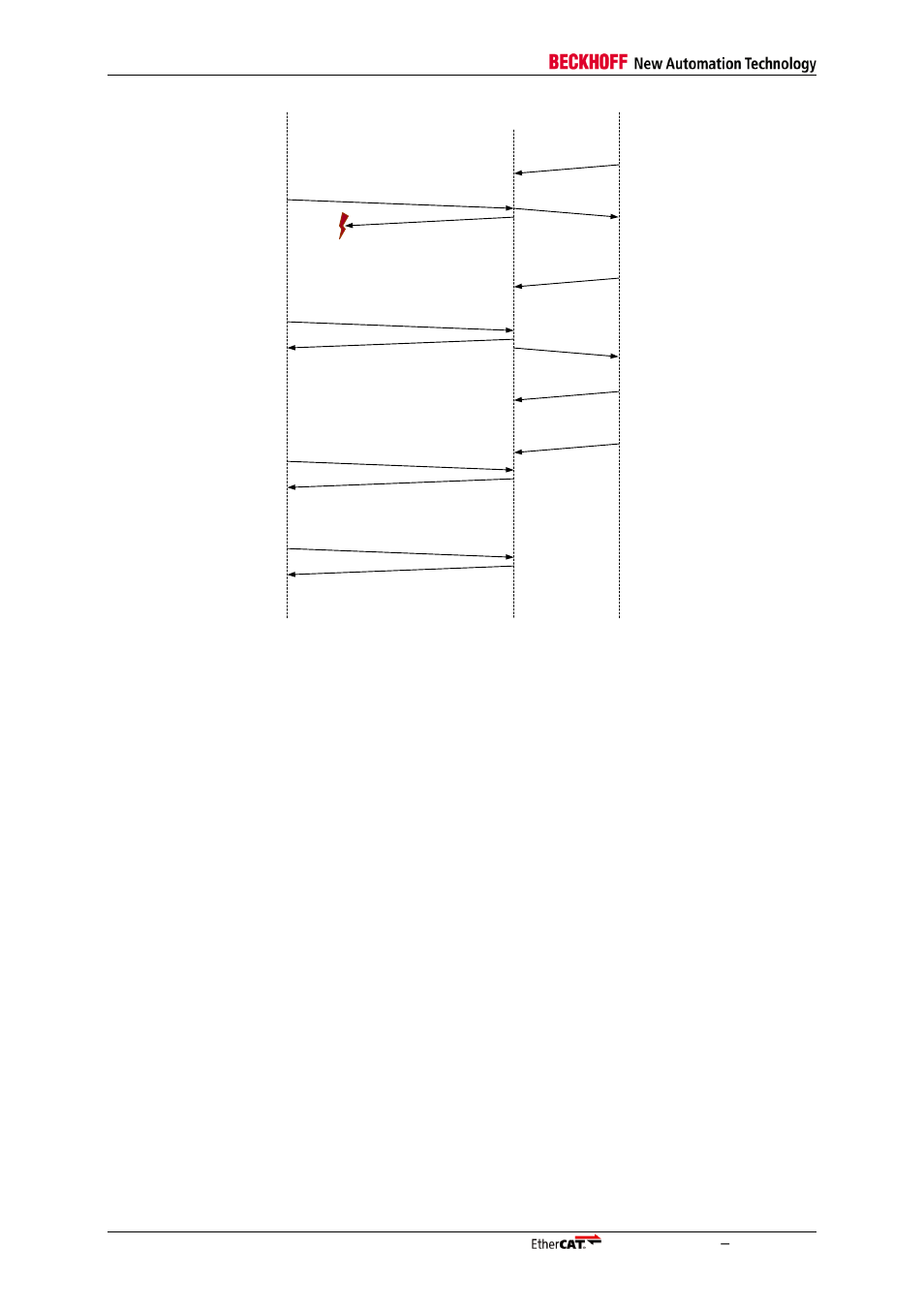 7 syncmanager deactivation by the pdi, Syncmanager deactivation by the pdi | BECKHOFF EtherCAT Technology Section I User Manual | Page 66 / 116