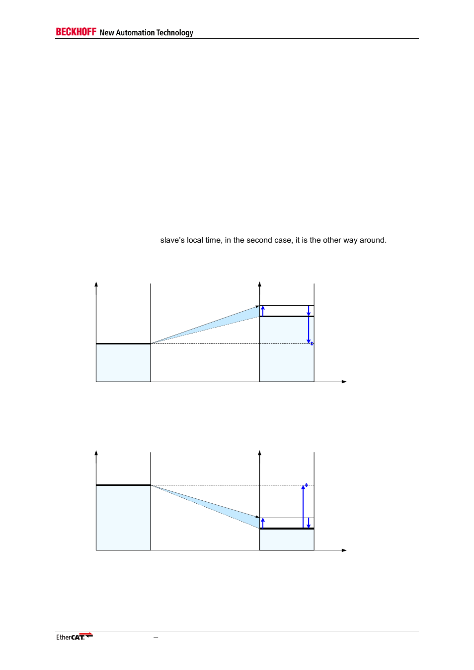 1 clock synchronization process, Clock synchronization process, Reference clock slave clock t | System time < local time system time > local time | BECKHOFF EtherCAT Technology Section I User Manual | Page 69 / 116