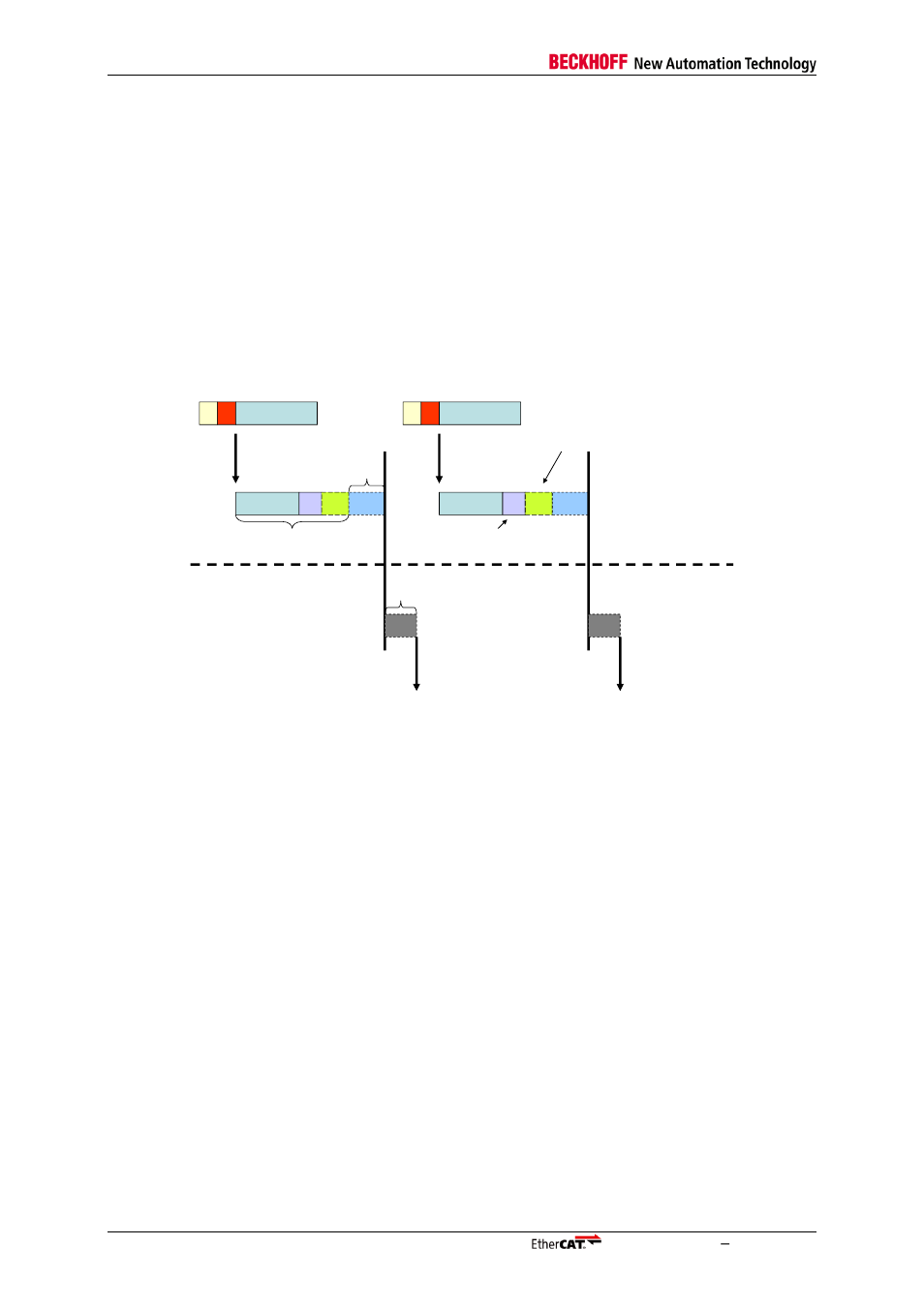 4 communication timing, Communication timing | BECKHOFF EtherCAT Technology Section I User Manual | Page 88 / 116