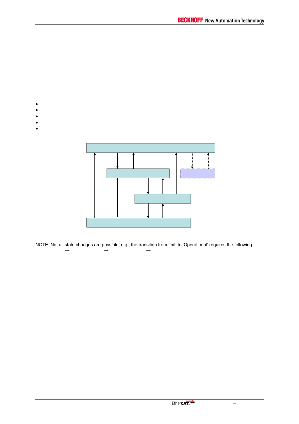 10 ethercat state machine, Ethercat state machine, Figure 35: ethercat state machine | BECKHOFF EtherCAT Technology Section I User Manual | Page 90 / 116