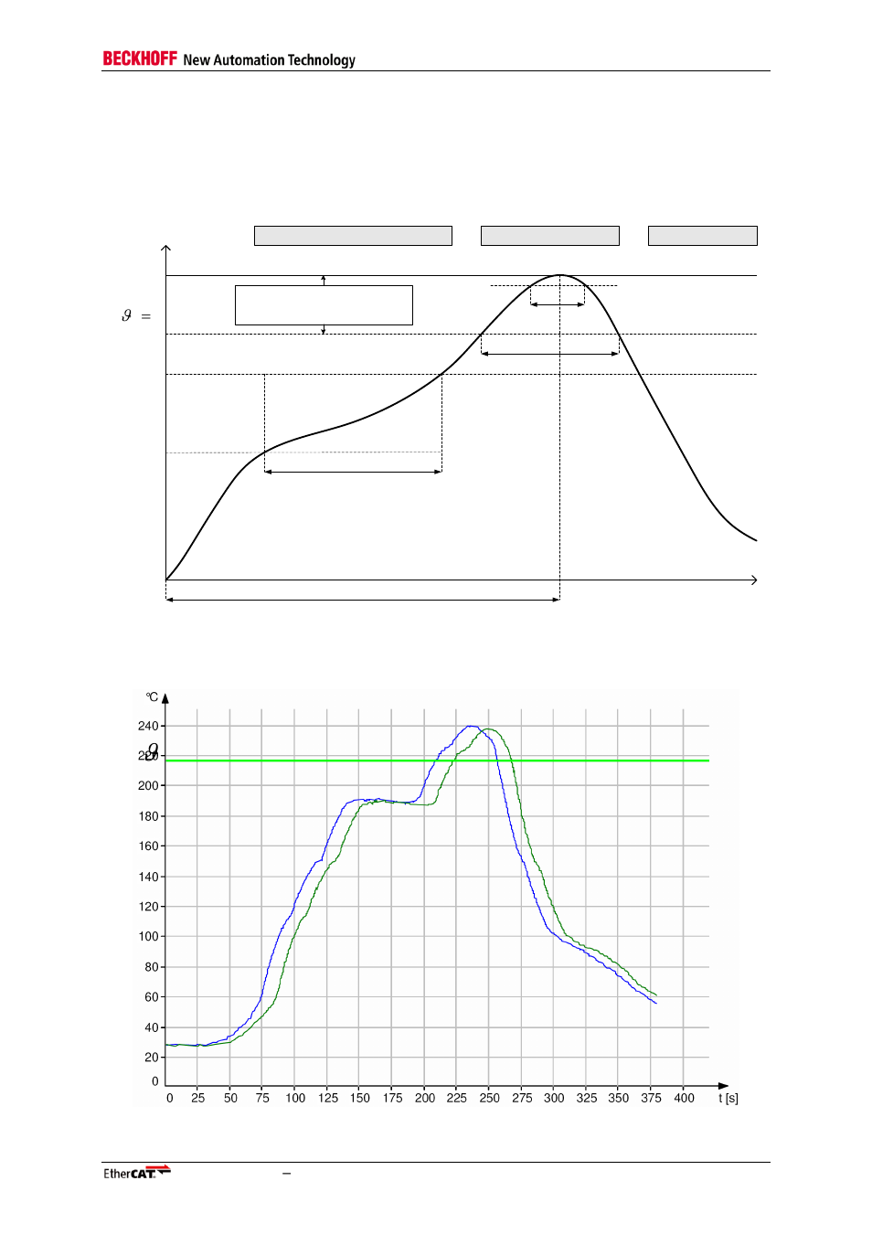 4 soldering profile, Soldering profile, Figure 58: maximum soldering profile | BECKHOFF ET1100 User Manual | Page 117 / 119