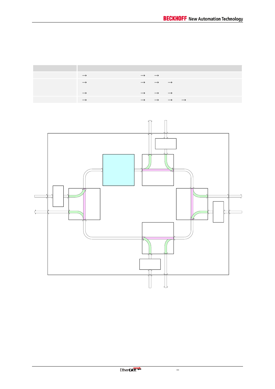 1 frame processing order, Frame processing order, Table 2: frame processing order | Figure 2: frame processing, Ethercat slave controller | BECKHOFF ET1100 User Manual | Page 16 / 119