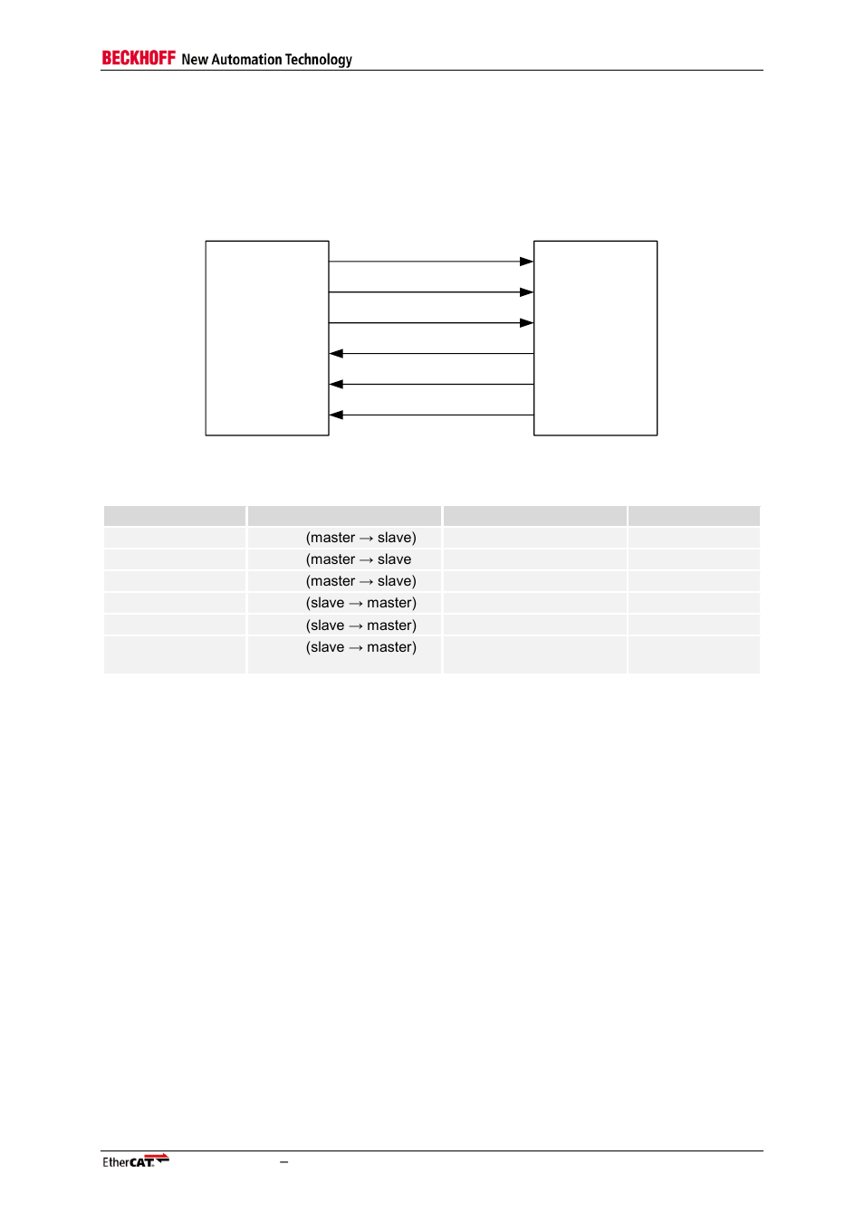 3 spi slave interface, 1 interface, 2 configuration | 3 spi access, Spi slave interface, Interface, Configuration, Spi access, Table 57: spi signals, Figure 16: spi master and slave interconnection | BECKHOFF ET1100 User Manual | Page 69 / 119