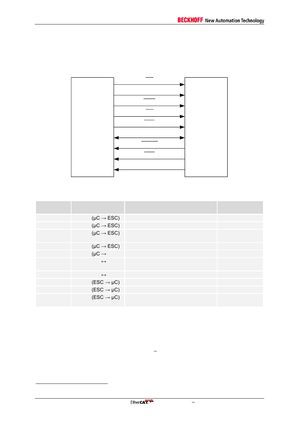 4 asynchronous 8/16 bit µcontroller interface, 1 interface, 2 configuration | Asynchronous 8/16 bit µcontroller interface, Interface, Configuration, Table 65: µcontroller signals, Figure 22: µcontroller interconnection | BECKHOFF ET1100 User Manual | Page 80 / 119