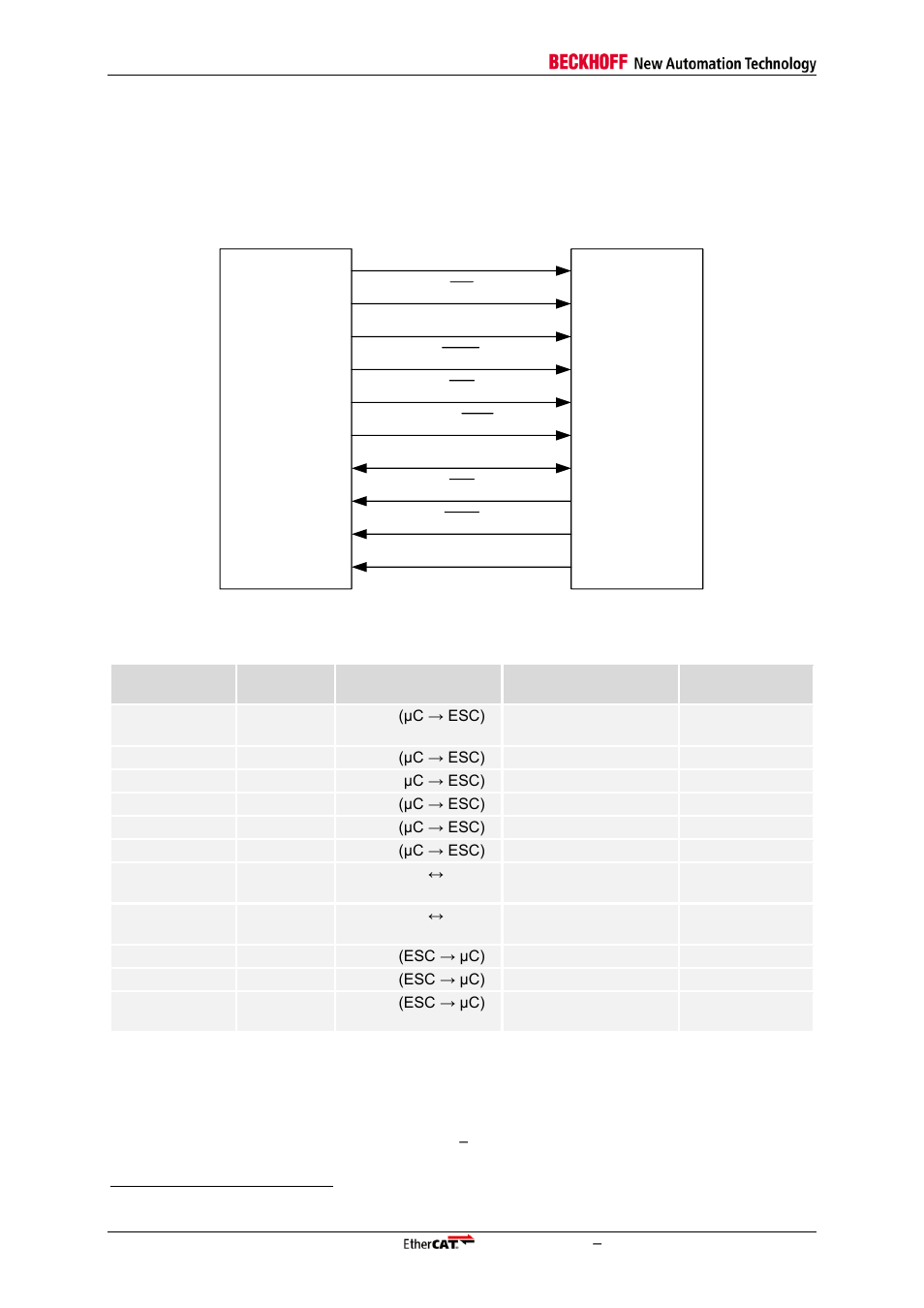 5 synchronous 8/16 bit µcontroller interface, 1 interface, 2 configuration | Synchronous 8/16 bit µcontroller interface, Interface, Configuration, Table 69: µcontroller signals, Figure 28: µcontroller interconnection | BECKHOFF ET1100 User Manual | Page 88 / 119