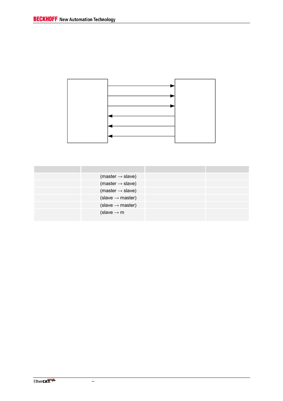 3 spi slave interface, 1 interface, 2 configuration | 3 spi access, Spi slave interface, Interface, Configuration, Spi access, Table 38: spi signals, Figure 14: spi master and slave interconnection | BECKHOFF ET1200 User Manual | Page 45 / 70