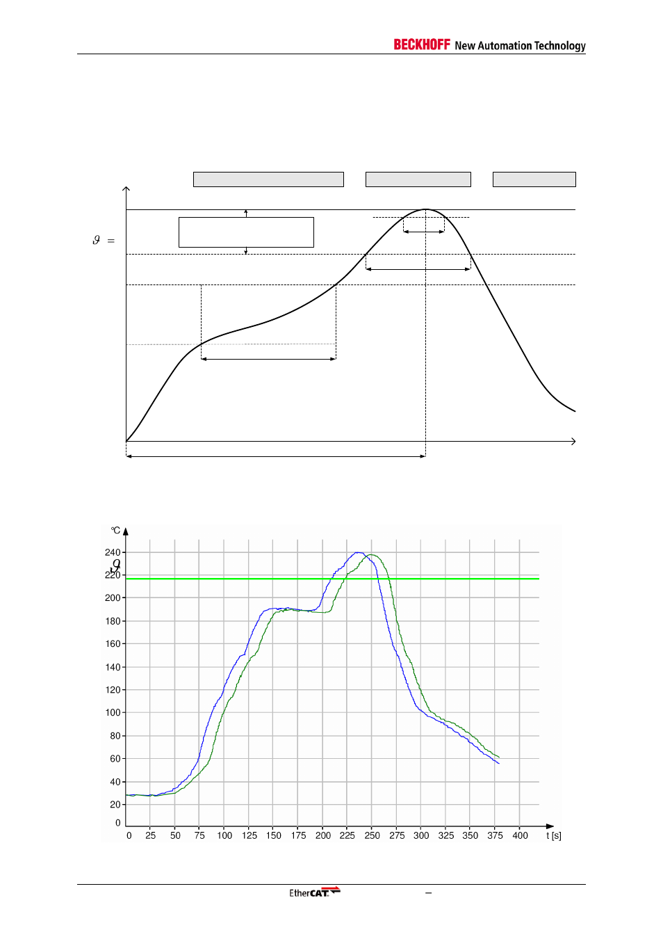 3 soldering profile, Soldering profile, Figure 37: maximum soldering profile | Figure 38: example soldering profiles | BECKHOFF ET1200 User Manual | Page 68 / 70
