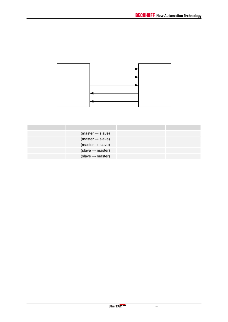 2 spi slave interface, 1 interface, 2 configuration | Spi slave interface, Interface, Configuration, Table 47: spi signals, Figure 44: spi master and slave interconnection | BECKHOFF EtherCAT IP Core for Xilinx FPGAs v3.00k User Manual | Page 110 / 144