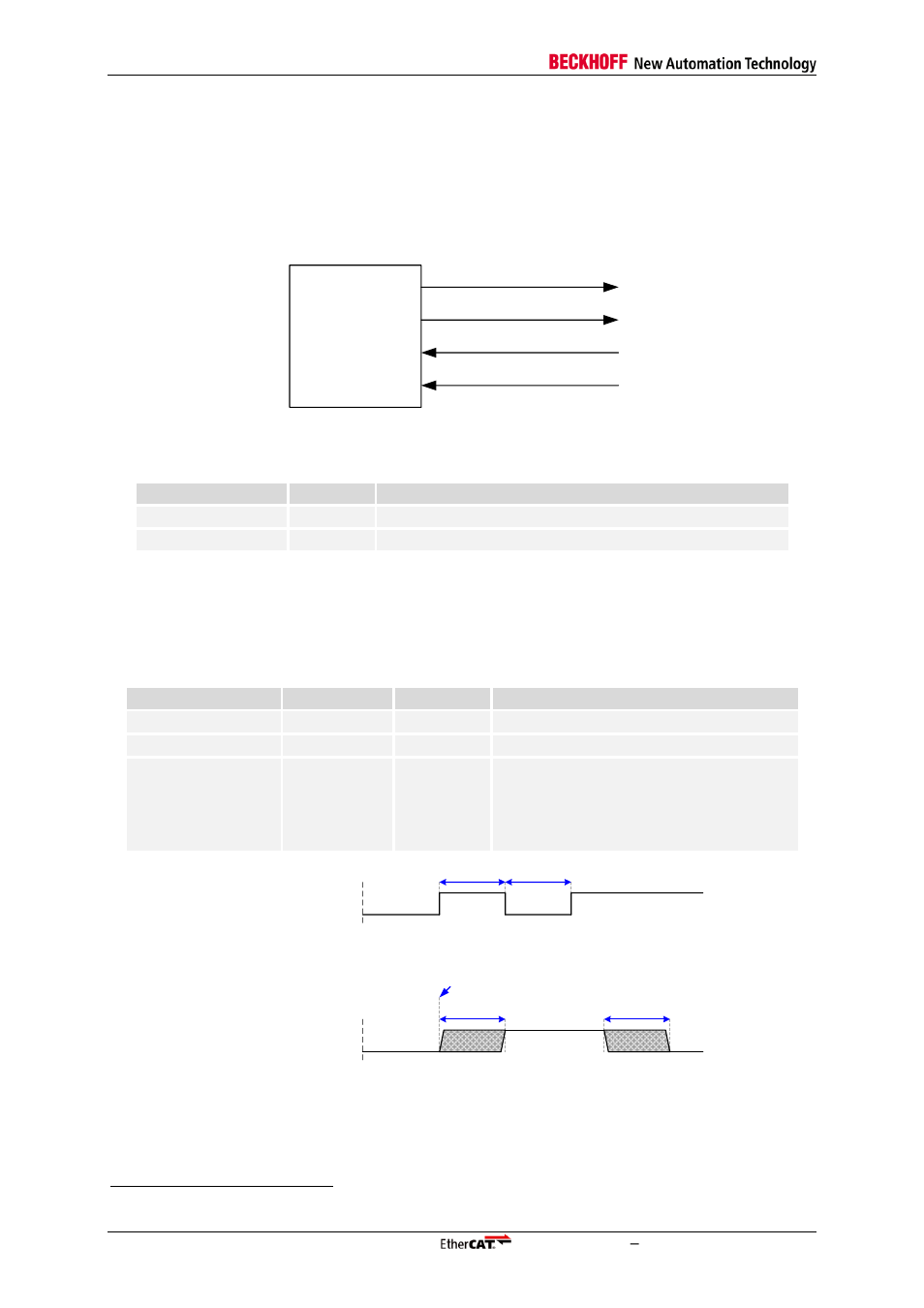 11 distributed clocks sync/latch signals, 1 signals, 2 timing specifications | Distributed clocks sync/latch signals, Signals, Timing specifications, Table 64: distributed clocks signals, Figure 63: distributed clocks signals, Figure 64: latchsignal timing, Figure 65: syncsignal timing | BECKHOFF EtherCAT IP Core for Xilinx FPGAs v3.00k User Manual | Page 138 / 144