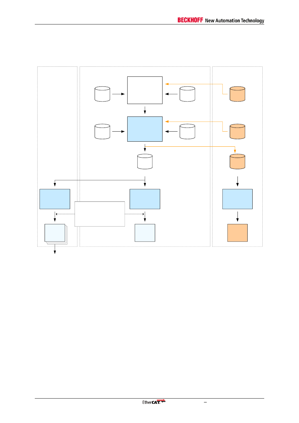 8 design flow, Design flow, Figure 3: design flow | BECKHOFF EtherCAT IP Core for Xilinx FPGAs v3.00k User Manual | Page 22 / 144