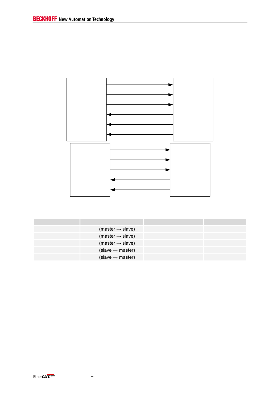 2 spi slave interface, 1 interface, 2 configuration | Spi slave interface, Interface, Configuration, Table 43: spi signals, Figure 40: spi master and slave interconnection | BECKHOFF EtherCAT IP Core for Xilinx FPGAs v2.04e User Manual | Page 93 / 126