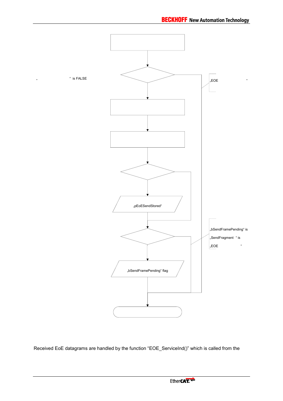 2 receiving eoe datagrams | BECKHOFF ET9300 User Manual | Page 50 / 97
