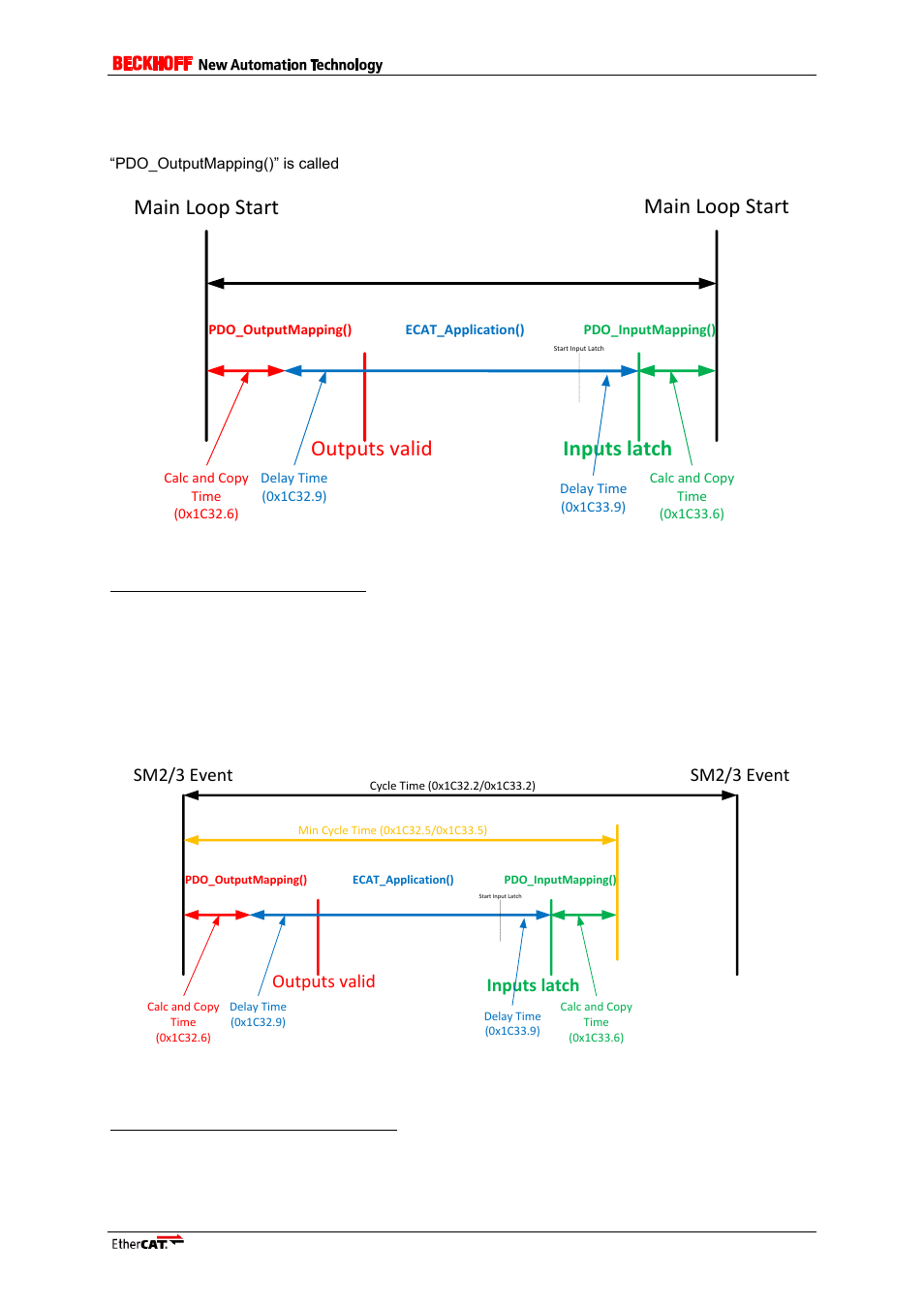 1 freerun, 2 syncmanager, Freerun | Syncmanager, Free run, Syncmanager(sm), Main loop start, Main loop start outputs valid inputs latch, Sm2/3 event, Sm2/3 event outputs valid inputs latch | BECKHOFF ET9300 User Manual | Page 59 / 97