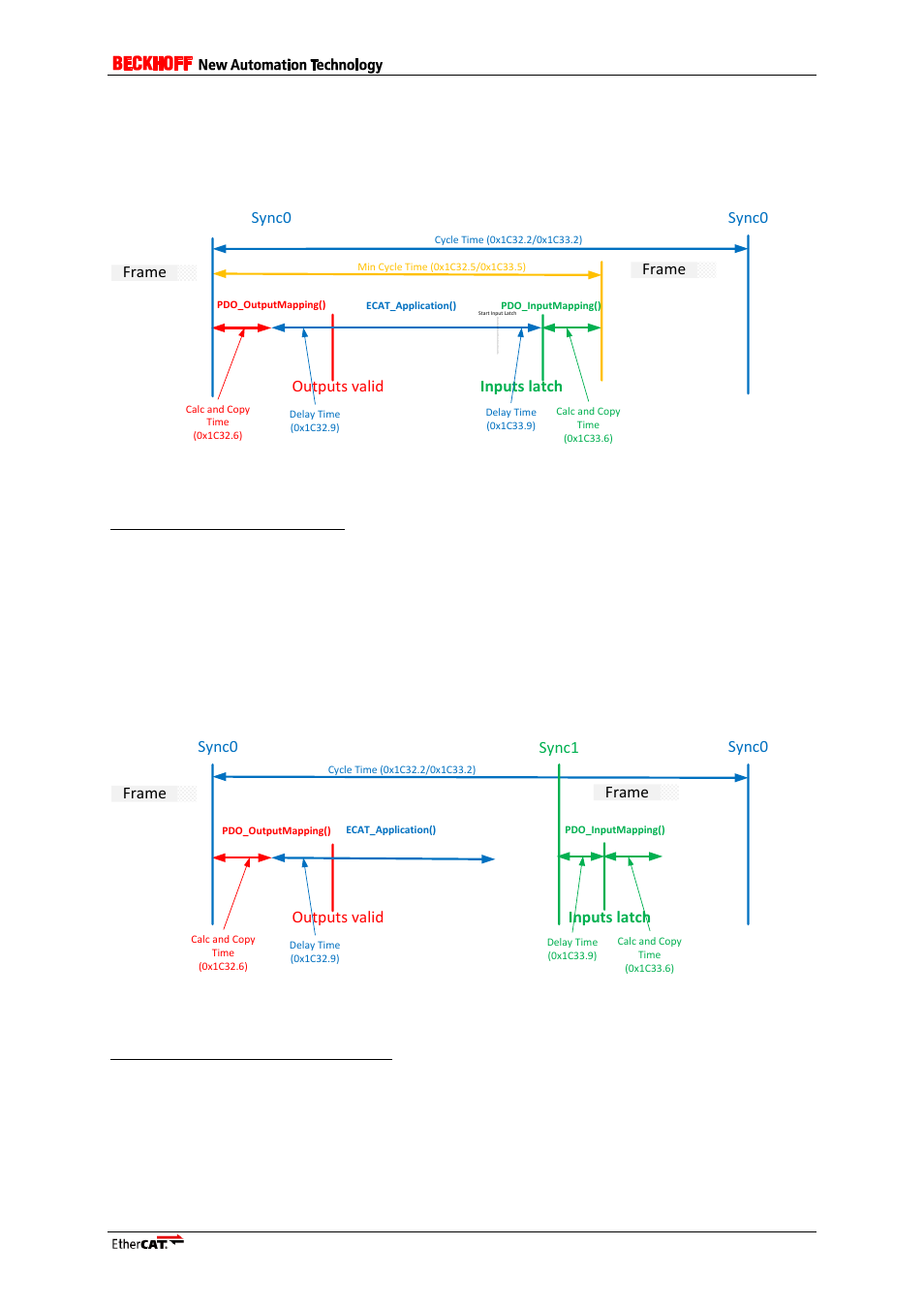 5 sync0, 6 sync0/sync1, 7 subordinated cycles | Sync0, Sync0/sync1, Subordinated cycles, Outputs valid inputs latch, Sync0 frame frame, Sync0 sync1 frame frame | BECKHOFF ET9300 User Manual | Page 61 / 97