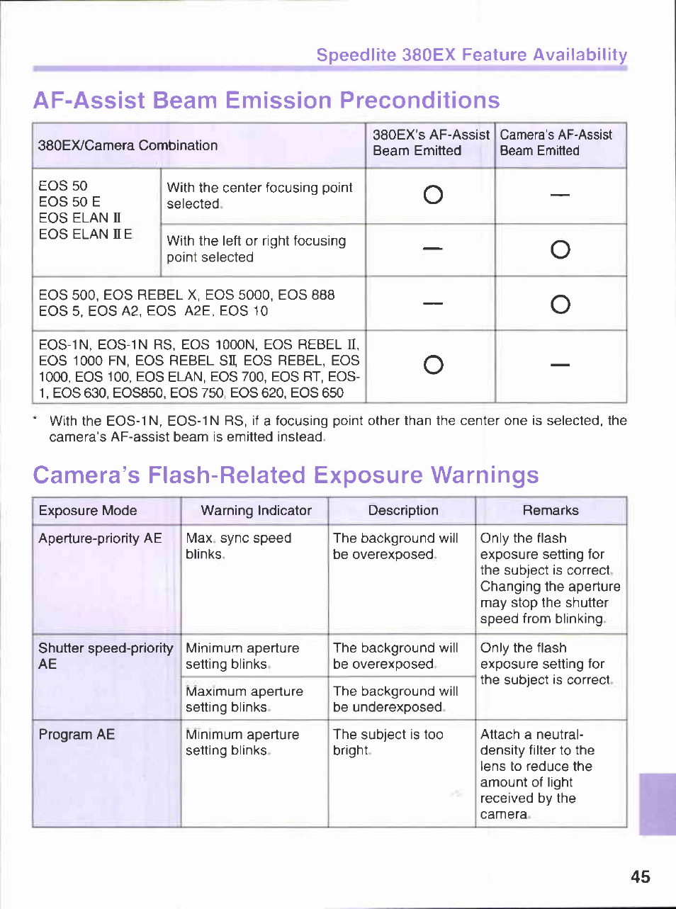 Af-assist beam emission preconditions, Camera’s flash-related exposure warnings, Speedlite 380ex feature availability | Canon 380EX User Manual | Page 45 / 48