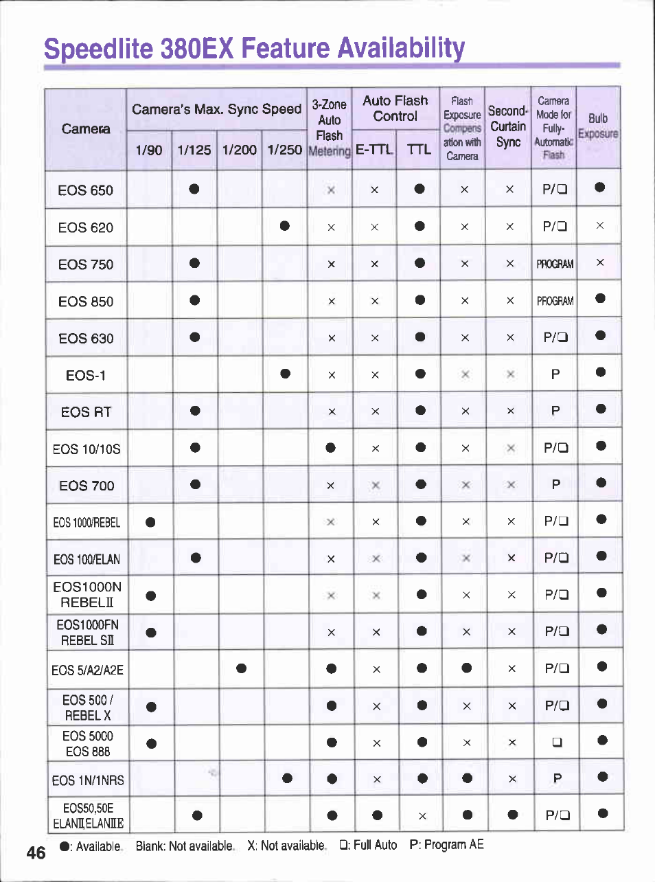 Speedlite 380ex feature availability, P/q • eos 620, Eos 750 | Program, Eos 050, Eos 630, Eos-1, Eos rt, P• eos 10/10s, Eos 700 | Canon 380EX User Manual | Page 46 / 48