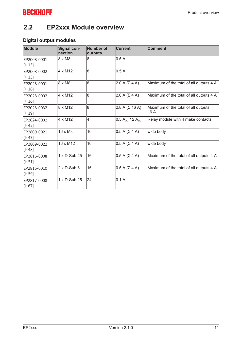 2 ep2xxx module overview | BECKHOFF EP2xxx User Manual | Page 11 / 197