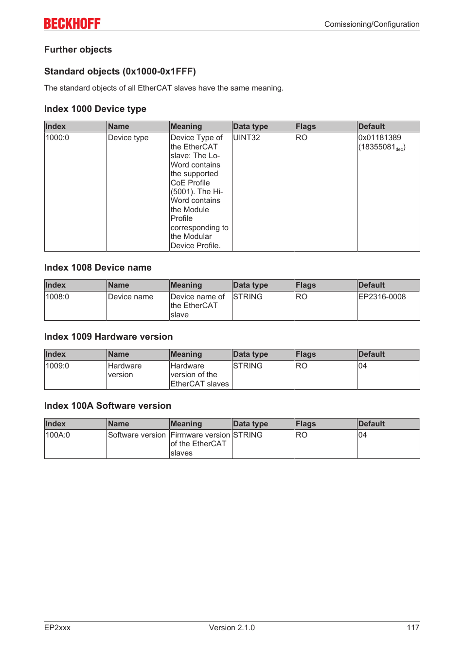 Objects for indicating internal settings | BECKHOFF EP2xxx User Manual | Page 117 / 197