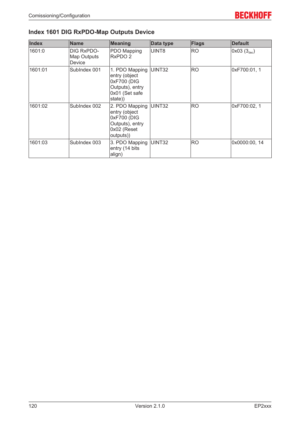 BECKHOFF EP2xxx User Manual | Page 120 / 197