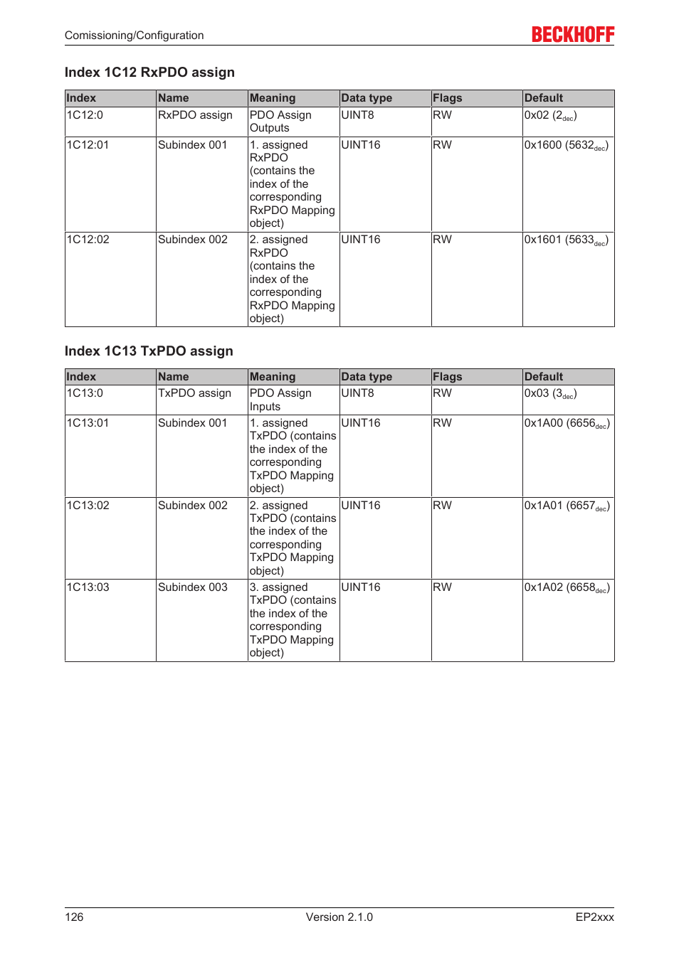 Index 1c12 rxpdo assign, Index 1c13 txpdo assign | BECKHOFF EP2xxx User Manual | Page 126 / 197