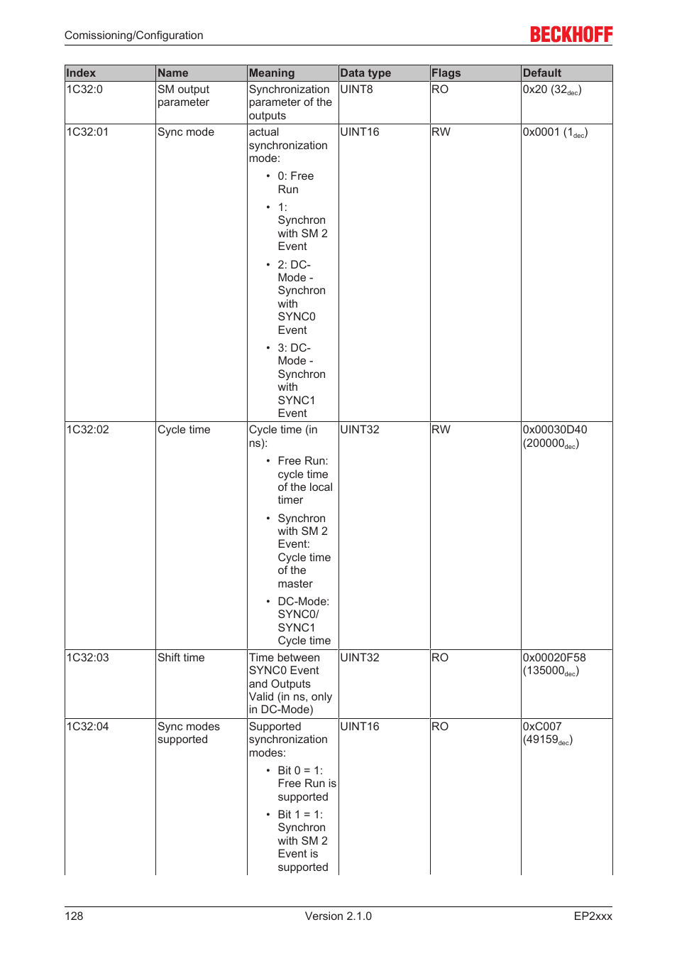 BECKHOFF EP2xxx User Manual | Page 128 / 197
