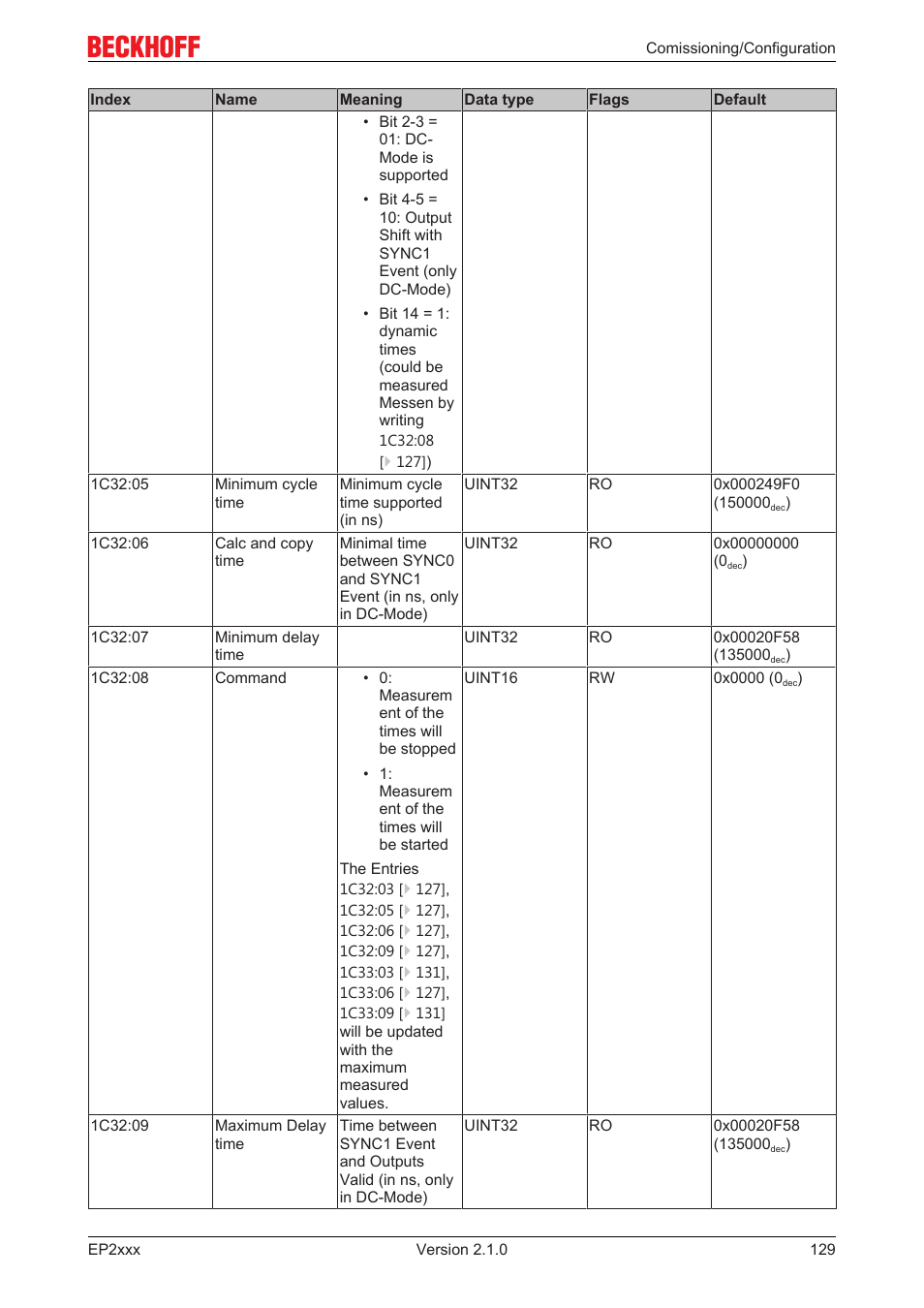BECKHOFF EP2xxx User Manual | Page 129 / 197