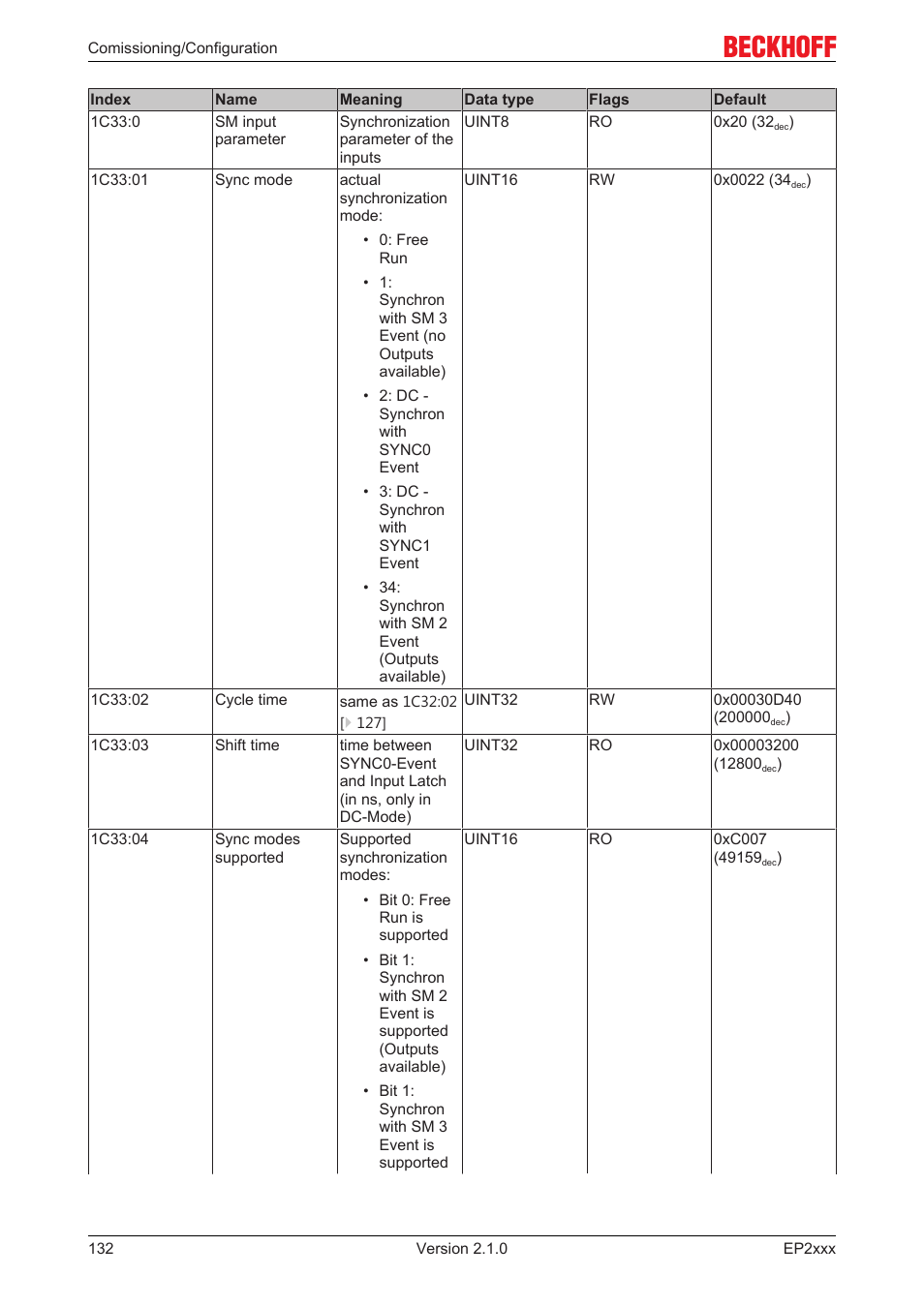 BECKHOFF EP2xxx User Manual | Page 132 / 197