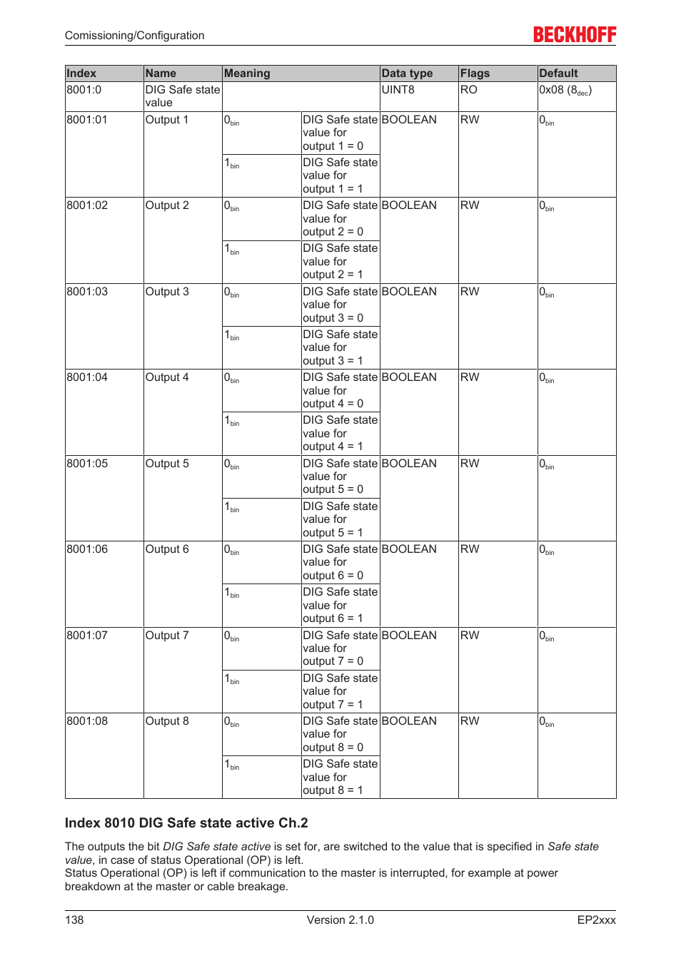BECKHOFF EP2xxx User Manual | Page 138 / 197