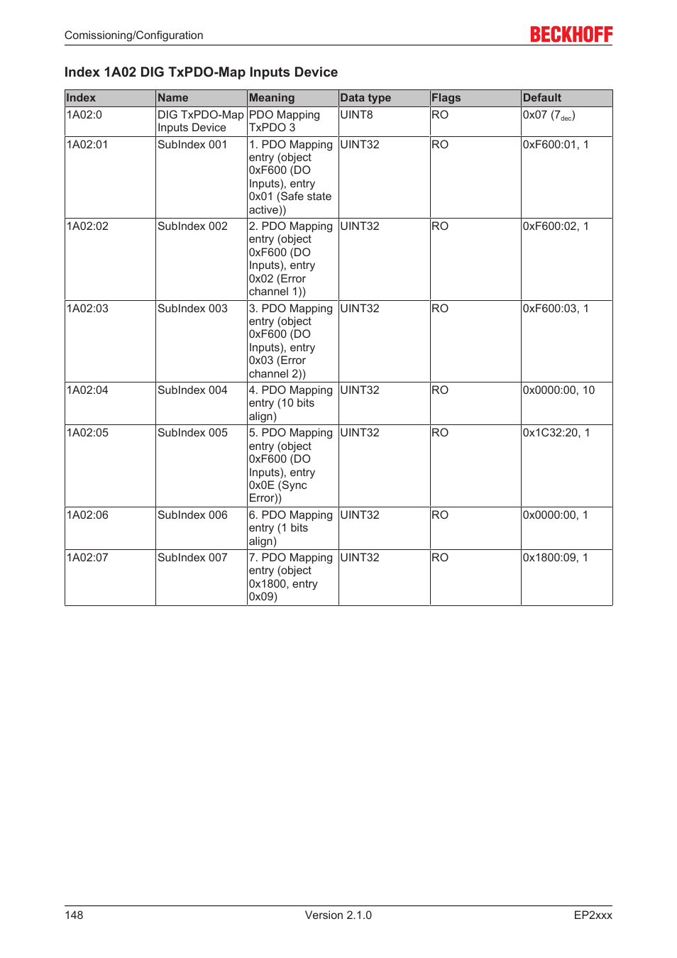 BECKHOFF EP2xxx User Manual | Page 148 / 197