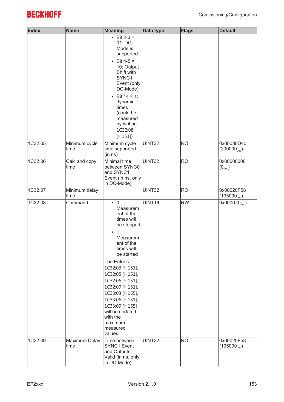 BECKHOFF EP2xxx User Manual | Page 153 / 197